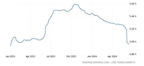 cdor 3 month rate.